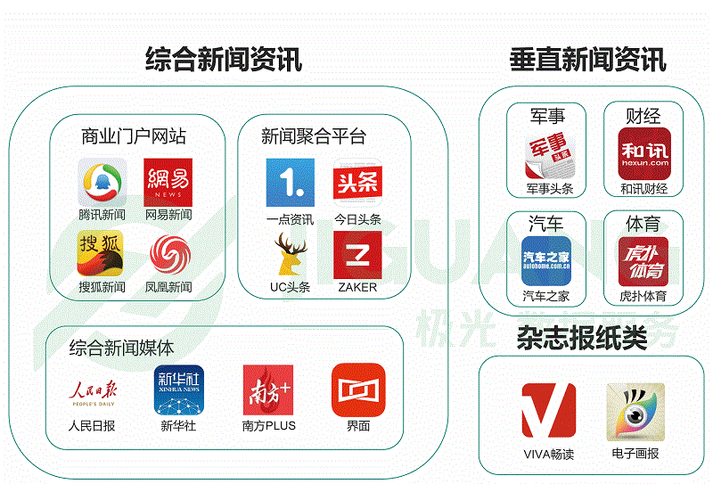 新闻APP类型解析